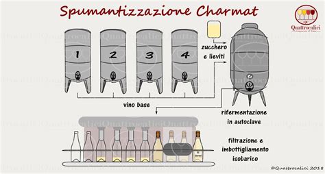 Diagramma del Metodo Martinotti (Charmat)