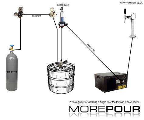 Diagram showing how to connect a beer growler