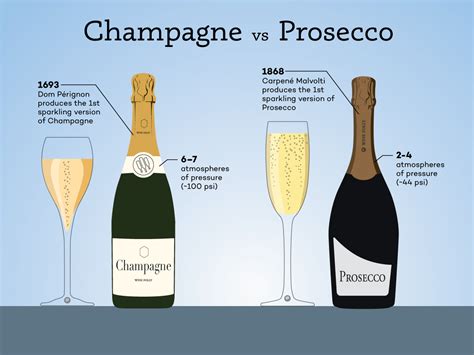 Grafico comparativo dei parametri chimici tra Prosecco e Champagne