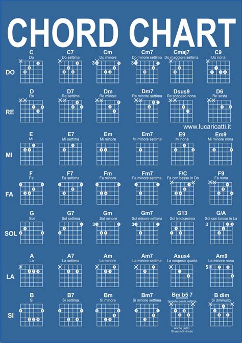 Diagramma degli accordi di chitarra