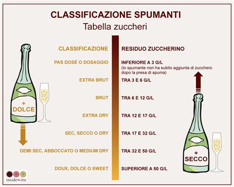 Grafico comparativo dei livelli di zuccheri nel Prosecco