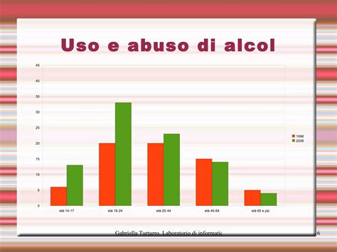 Grafico a barre che confronta i tassi di abuso di alcol tra diverse minoranze sessuali e la popolazione eterosessuale