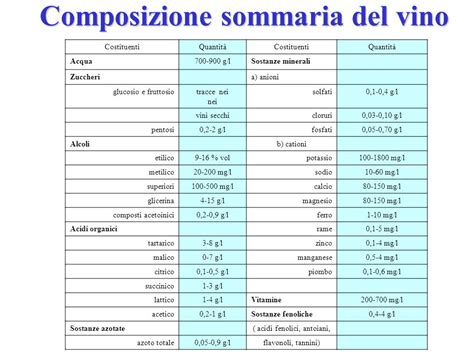 Infografica sulla composizione chimica del vino
