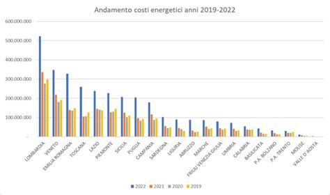 Grafico che mostra l'aumento dei costi energetici per le cantine