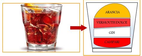 Grafico a torta che mostra la composizione in parti uguali degli ingredienti del Negroni (Vermouth Rosso, Campari, Gin)