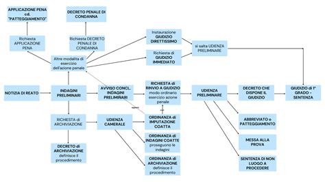 Schema dei gradi apofonici