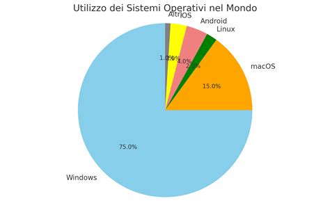 Diagramma di compatibilità tra versioni di JAWS e sistemi operativi
