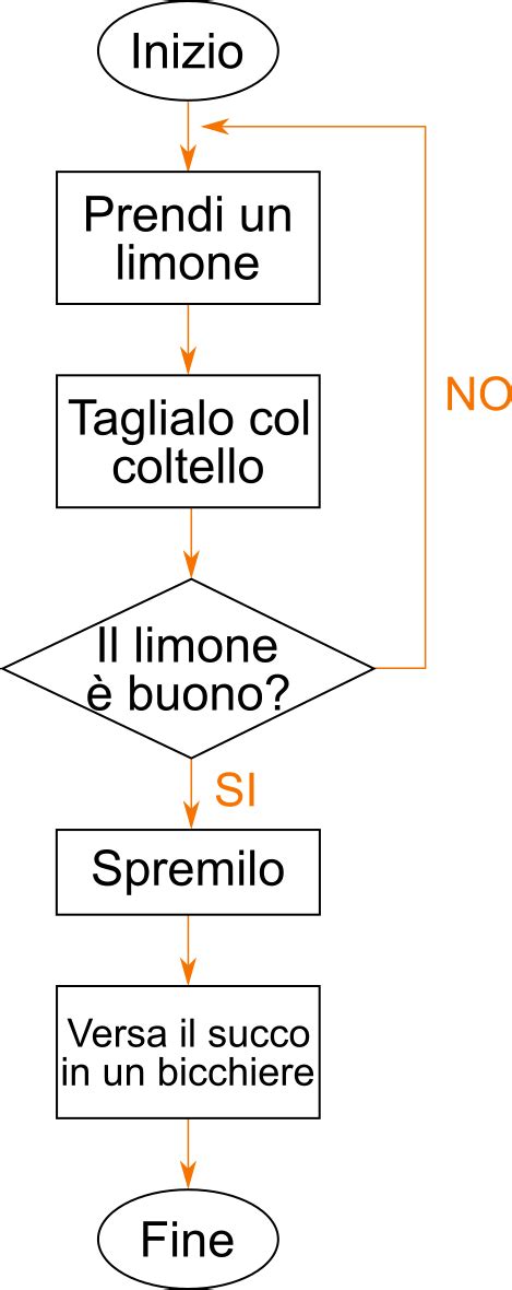 Diagramma di flusso semplificato per l'estrazione della caffeina con CaCO3