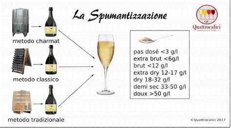 diagramma metodi spumantizzazione