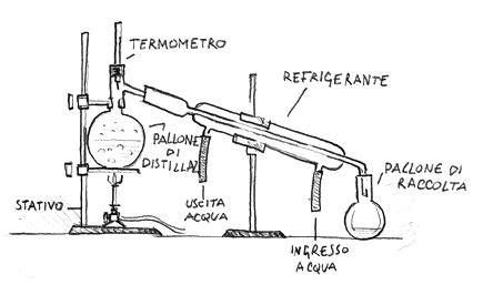 Diagramma stilizzato del processo di distillazione