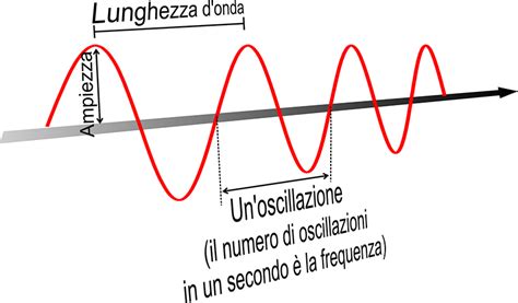 Grafico che illustra le oscillazioni tra vicinanza e lontananza in una relazione basata sulla dipendenza emotiva