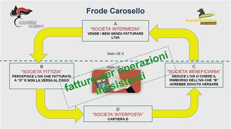 schema frode carosello
