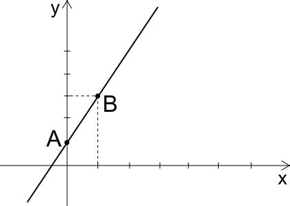 Rappresentazione grafica di una retta e un punto esterno.