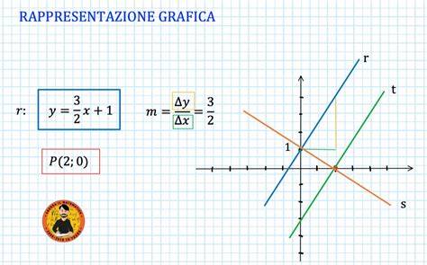 Diagramma di una retta che ruota attorno a un punto.