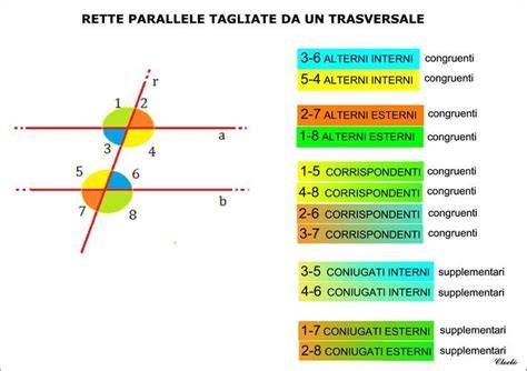 Diagramma di rette parallele tagliate da una trasversale, con angoli etichettati.