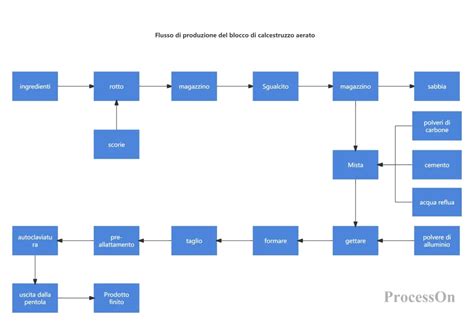 Diagramma del processo di produzione della vodka