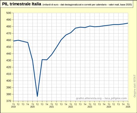 Grafico che mostra la crescita del settore enoturismo in Italia