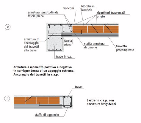 Sezione trasversale di una vasca in cemento con armatura metallica