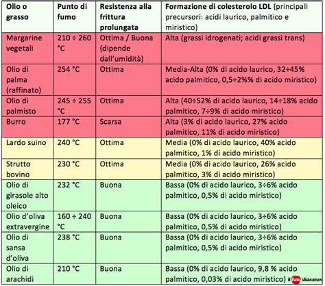 diagramma temperatura olio per friggere