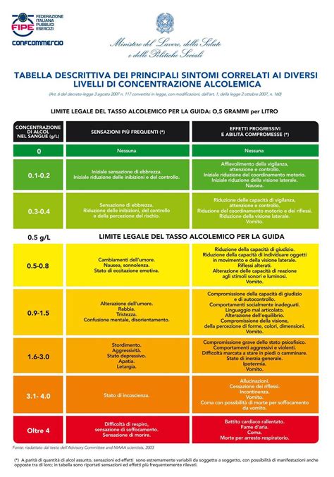 Grafico che illustra i livelli di alcolemia raggiunti con diverse quantità di alcol e in diverse condizioni (stomaco pieno/vuoto, sesso).